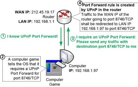 UPnP Meaning .